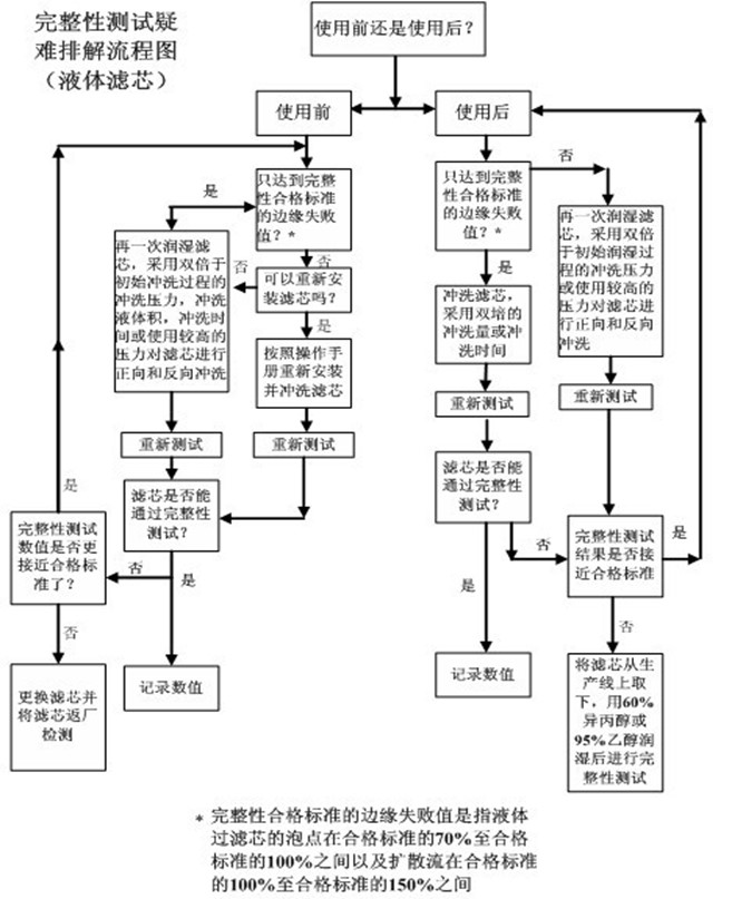 影響濾芯結果的原因排除